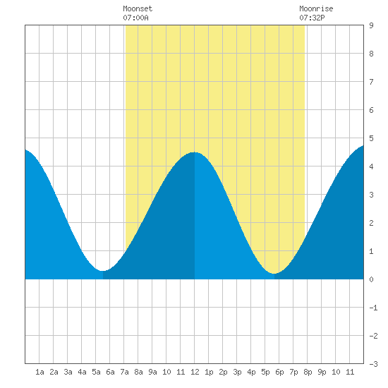 Little St Marys River tide chart for Wednesday, April 5, 2023
