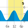 Little St Marys River tide chart for Wednesday, April 5, 2023