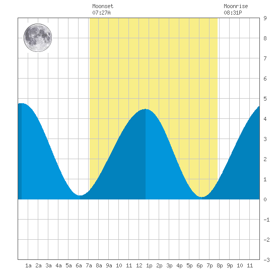 Little St Marys River tide chart for Thursday, April 6, 2023