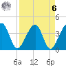 Little St Marys River tide chart for Thursday, April 6, 2023
