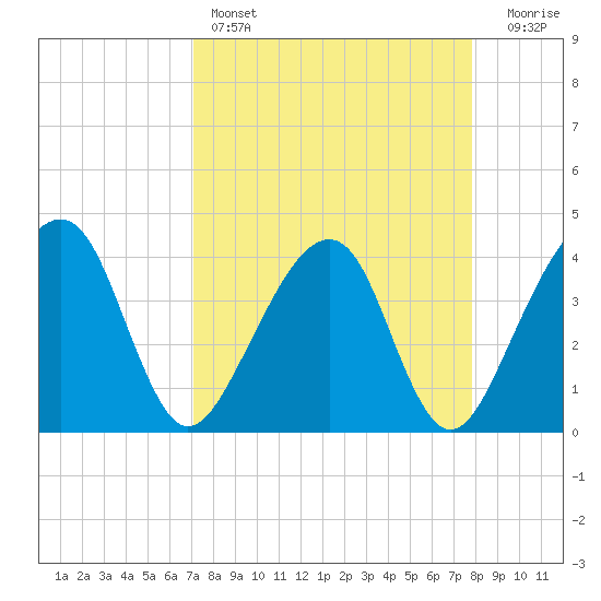 Little St Marys River tide chart for Friday, April 7, 2023