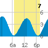 Little St Marys River tide chart for Friday, April 7, 2023
