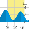 Little St Marys River tide chart for Thursday, May 11, 2023