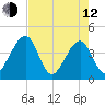 Little St Marys River tide chart for Friday, May 12, 2023