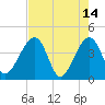 Little St Marys River tide chart for Sunday, May 14, 2023