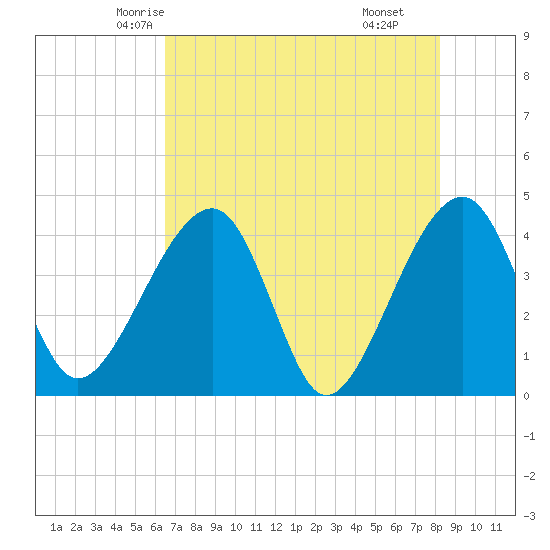 Little St Marys River tide chart for Monday, May 15, 2023