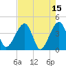 Little St Marys River tide chart for Monday, May 15, 2023