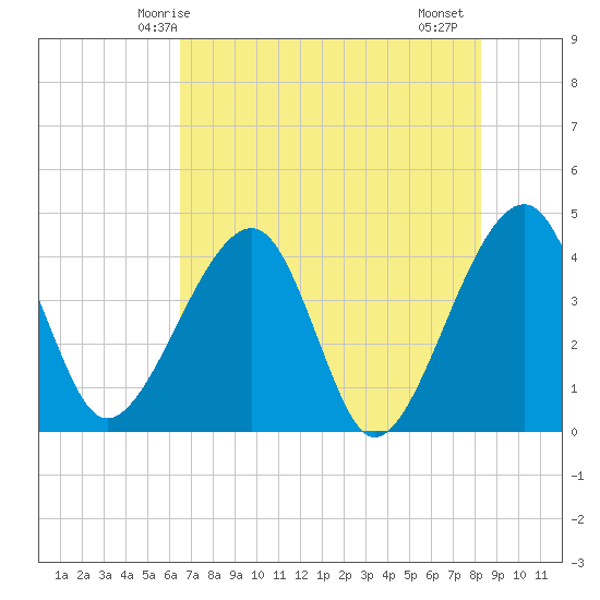 Little St Marys River tide chart for Tuesday, May 16, 2023
