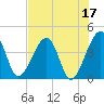 Little St Marys River tide chart for Wednesday, May 17, 2023