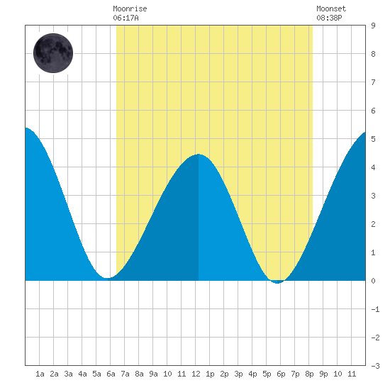 Little St Marys River tide chart for Friday, May 19, 2023