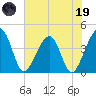 Little St Marys River tide chart for Friday, May 19, 2023