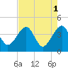 Little St Marys River tide chart for Monday, May 1, 2023