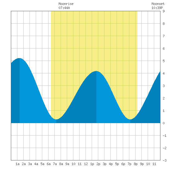 Little St Marys River tide chart for Sunday, May 21, 2023