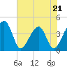 Little St Marys River tide chart for Sunday, May 21, 2023