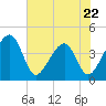Little St Marys River tide chart for Monday, May 22, 2023