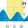Little St Marys River tide chart for Tuesday, May 23, 2023
