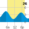 Little St Marys River tide chart for Friday, May 26, 2023