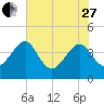 Little St Marys River tide chart for Saturday, May 27, 2023