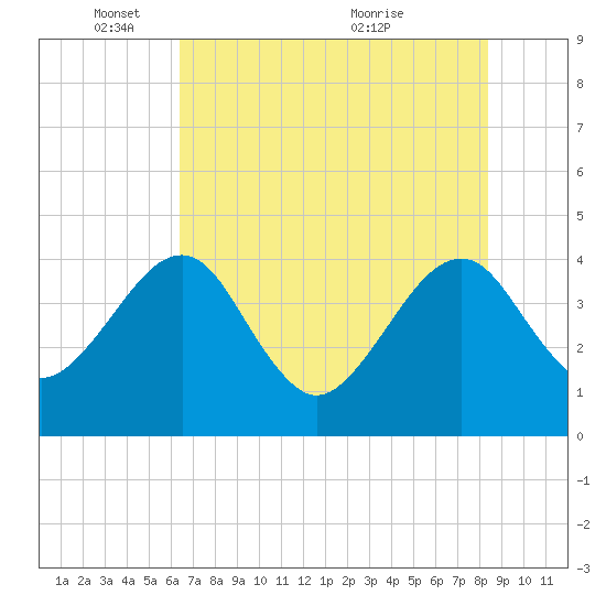 Little St Marys River tide chart for Sunday, May 28, 2023