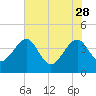 Little St Marys River tide chart for Sunday, May 28, 2023