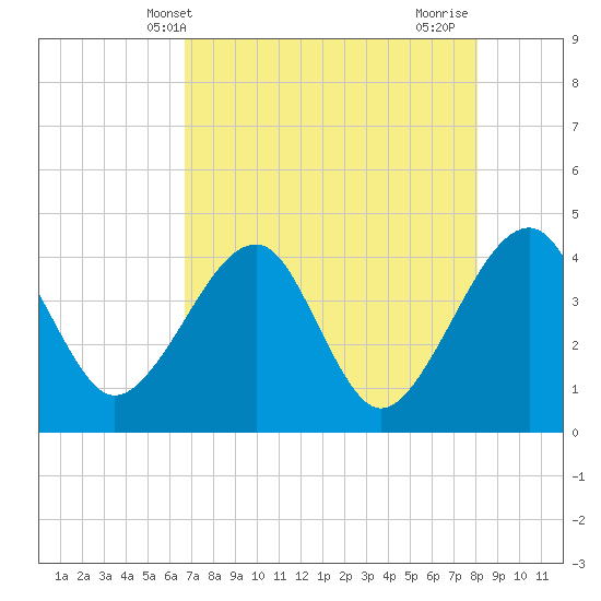 Little St Marys River tide chart for Tuesday, May 2, 2023