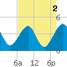 Little St Marys River tide chart for Tuesday, May 2, 2023