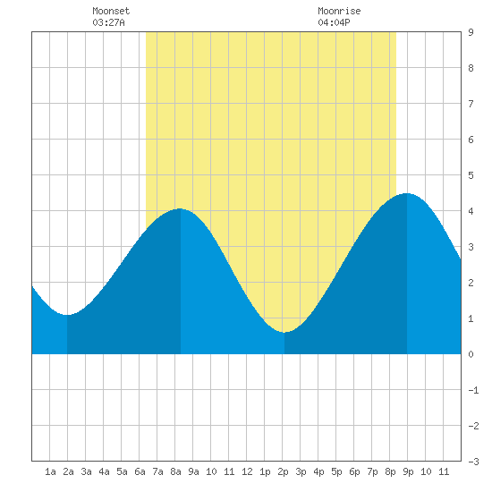 Little St Marys River tide chart for Tuesday, May 30, 2023