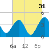 Little St Marys River tide chart for Wednesday, May 31, 2023