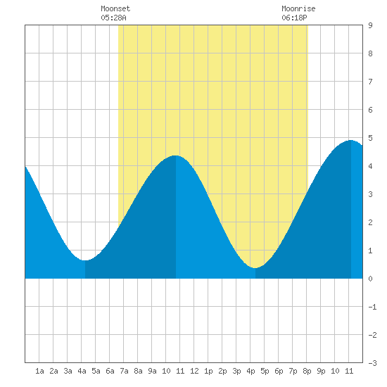 Little St Marys River tide chart for Wednesday, May 3, 2023