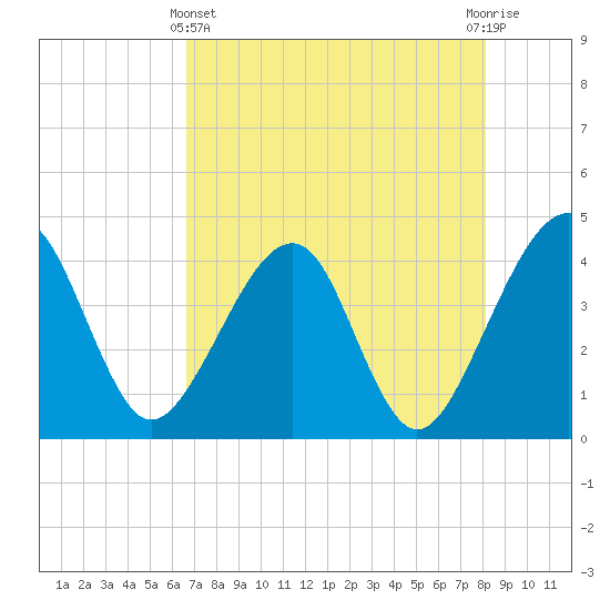Little St Marys River tide chart for Thursday, May 4, 2023