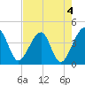 Little St Marys River tide chart for Thursday, May 4, 2023
