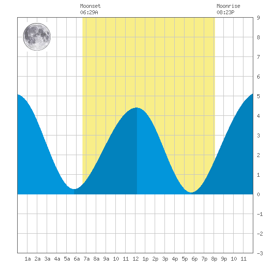 Little St Marys River tide chart for Friday, May 5, 2023