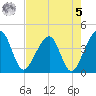 Little St Marys River tide chart for Friday, May 5, 2023