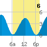Little St Marys River tide chart for Saturday, May 6, 2023