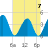 Little St Marys River tide chart for Sunday, May 7, 2023