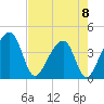 Little St Marys River tide chart for Monday, May 8, 2023
