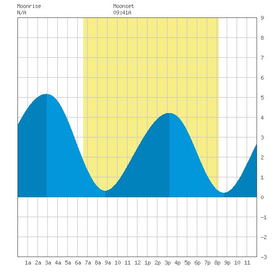 Little St Marys River tide chart for Tuesday, May 9, 2023