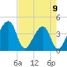 Little St Marys River tide chart for Tuesday, May 9, 2023