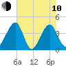 Little St Marys River tide chart for Saturday, June 10, 2023