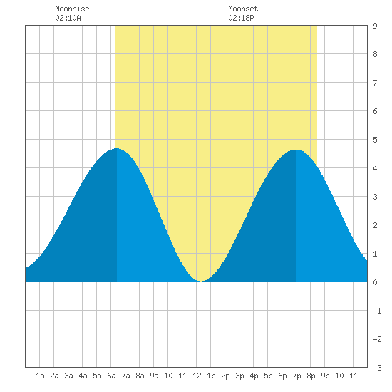 Little St Marys River tide chart for Sunday, June 11, 2023