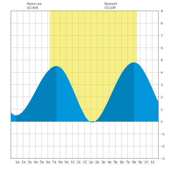 Little St Marys River tide chart for Monday, June 12, 2023