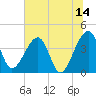Little St Marys River tide chart for Wednesday, June 14, 2023