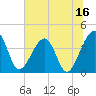 Little St Marys River tide chart for Friday, June 16, 2023
