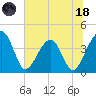 Little St Marys River tide chart for Sunday, June 18, 2023