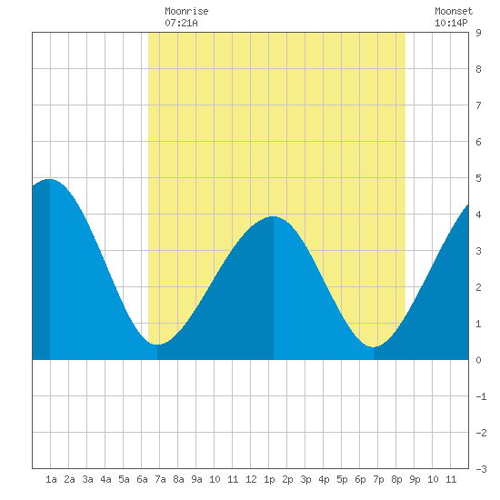 Little St Marys River tide chart for Monday, June 19, 2023