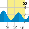 Little St Marys River tide chart for Thursday, June 22, 2023