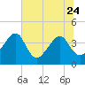 Little St Marys River tide chart for Saturday, June 24, 2023