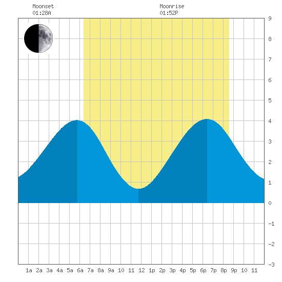 Little St Marys River tide chart for Monday, June 26, 2023