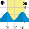 Little St Marys River tide chart for Monday, June 26, 2023