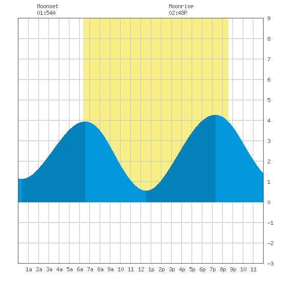 Little St Marys River tide chart for Tuesday, June 27, 2023